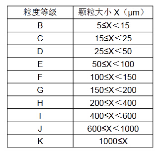 ISO 16232清洁度测试颗粒物分级