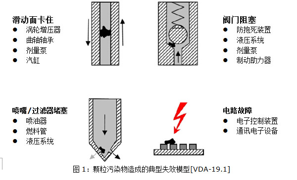 颗粒物污染造成的失效模型