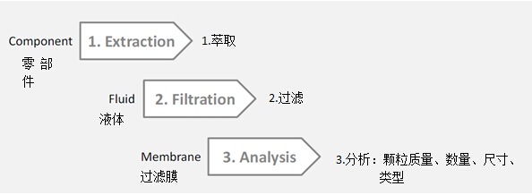 零部件清洁度测试的基本方案