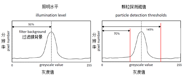 光学颗粒分析的仪器设置