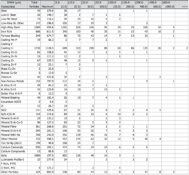 用自动化SEM-EDX技术得出的颗粒材料分类结果表