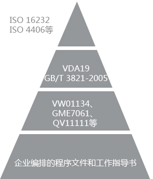 零件清洁度检测标准体系