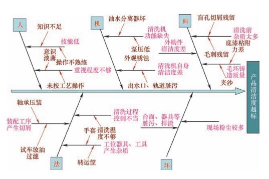 影响产品清洁度的因素