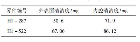 清洗试验研究以后，现场清洗零件的清洁度