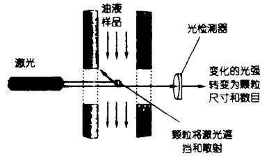 激光计数器原理图