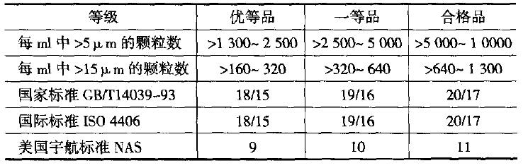 各种标准对装载机液压系统清洁度的要求单位